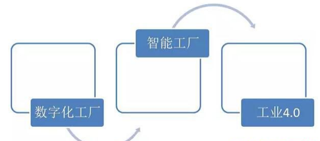 工業(yè)數字化